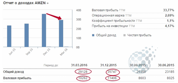 Динамика ценных бумаг Амазона